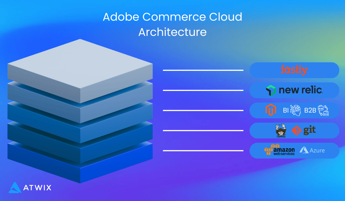 "adobe Commerce Cloud Architecture Layers with Integrations for Fastly, New Relic, Magento, Git, Aws, and Azure.