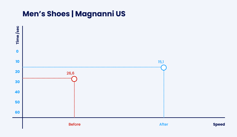 Optimizing the Magnanni Magento Webstore for the Best Performance