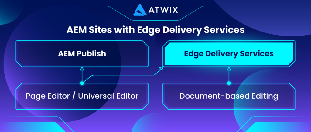 Adobe Edge Delivery Services Architecture.