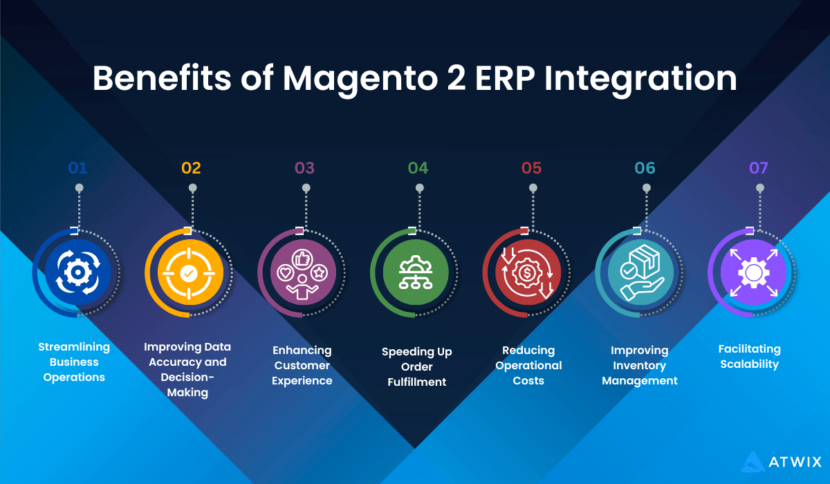 Benefits of Magento 2 Erp Integration