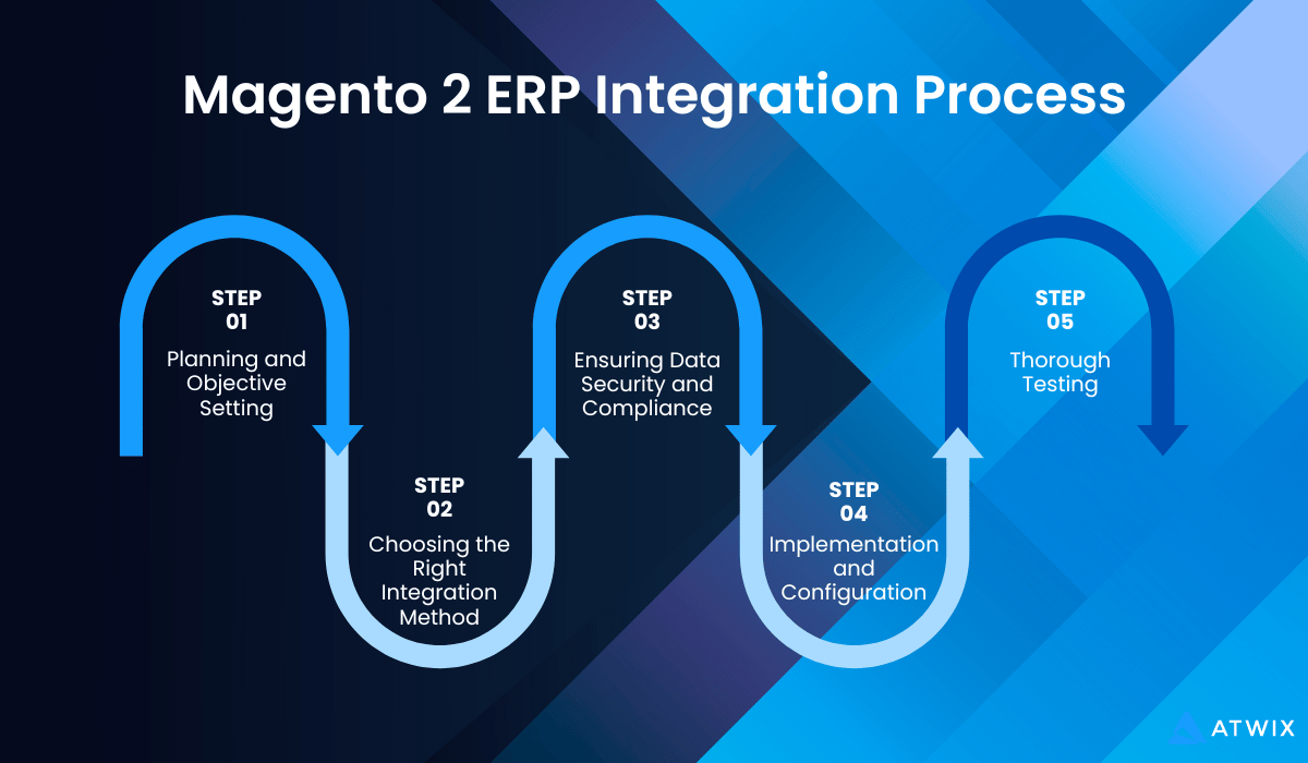 Magento 2 Erp System Integration