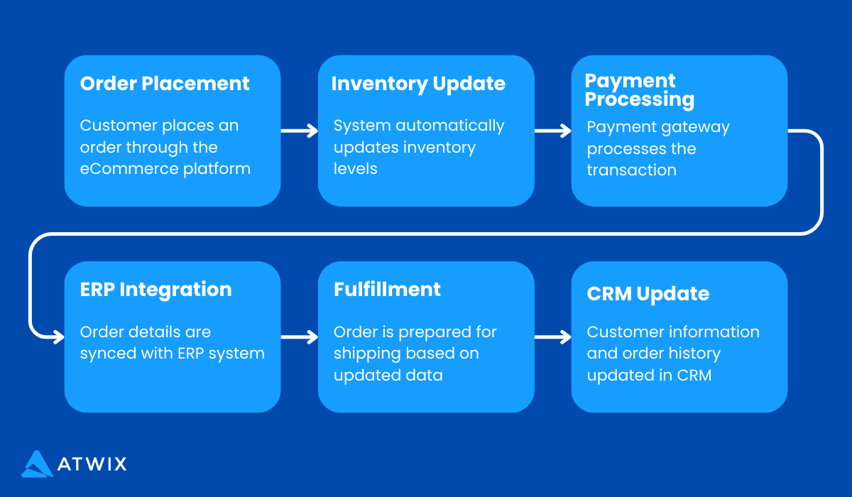 Flowchart of Integrated Ecommerce 