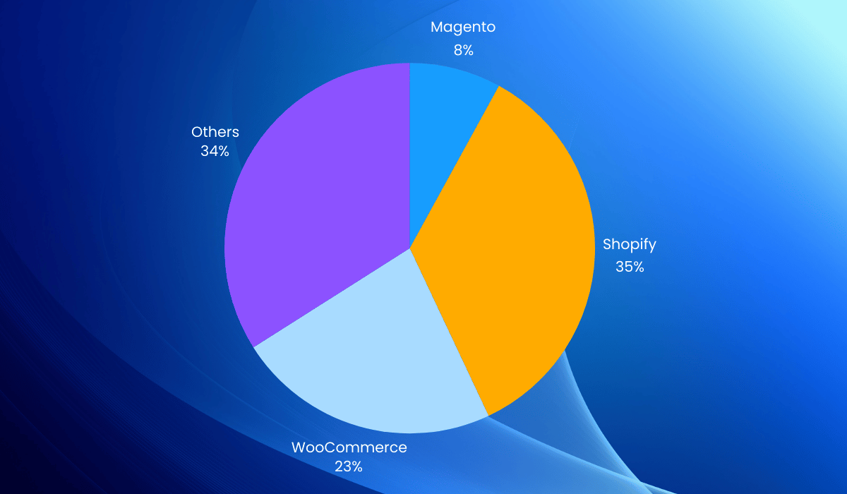 Global Market Share of Ecommerce Platforms