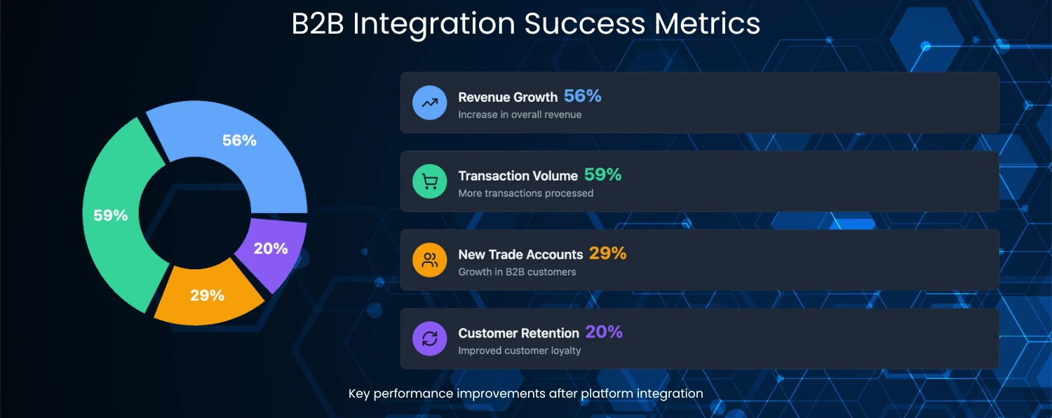 Examples of Successful B2b Integrated Ecommerce Implementations and the Impact Success Metrics