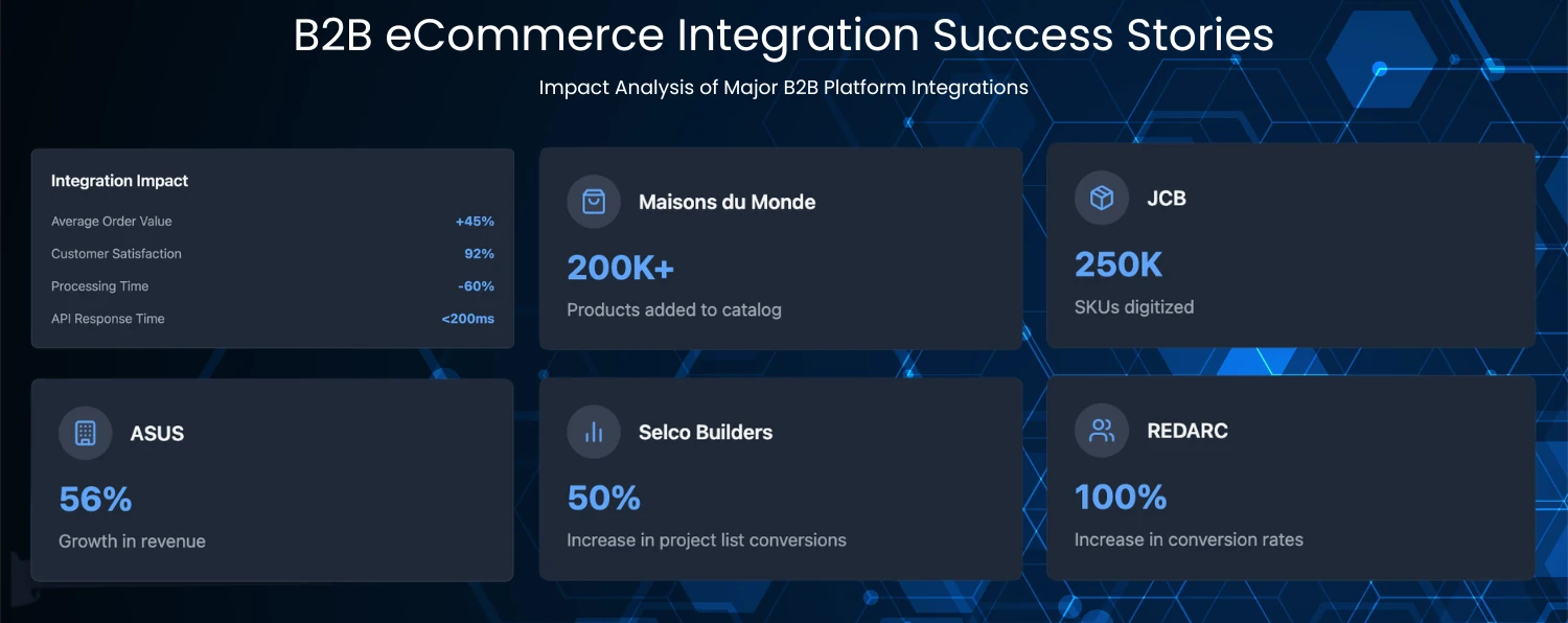 Examples of Successful B2b Integrated Ecommerce Implementations