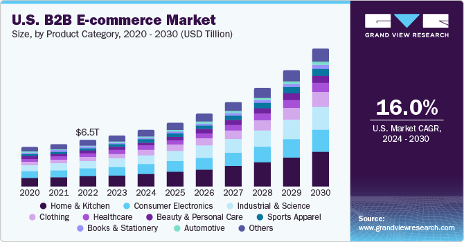 Graph Showing the Projected Growth of the Global B2b E-commerce Market to .5 Trillion by 2030