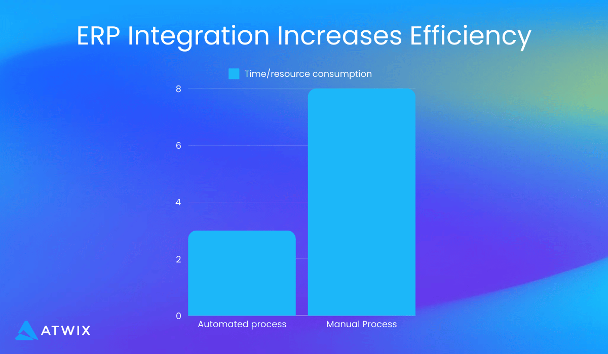 Bar Chart Comparing Manual Vs. Automated Processes for Order Management, Inventory Updates, and Invoicing