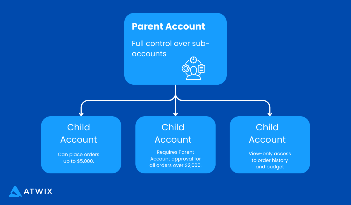 Flowchart of Parent-child Account Structure for Shopify B2b, Showing Control and Order Limits.