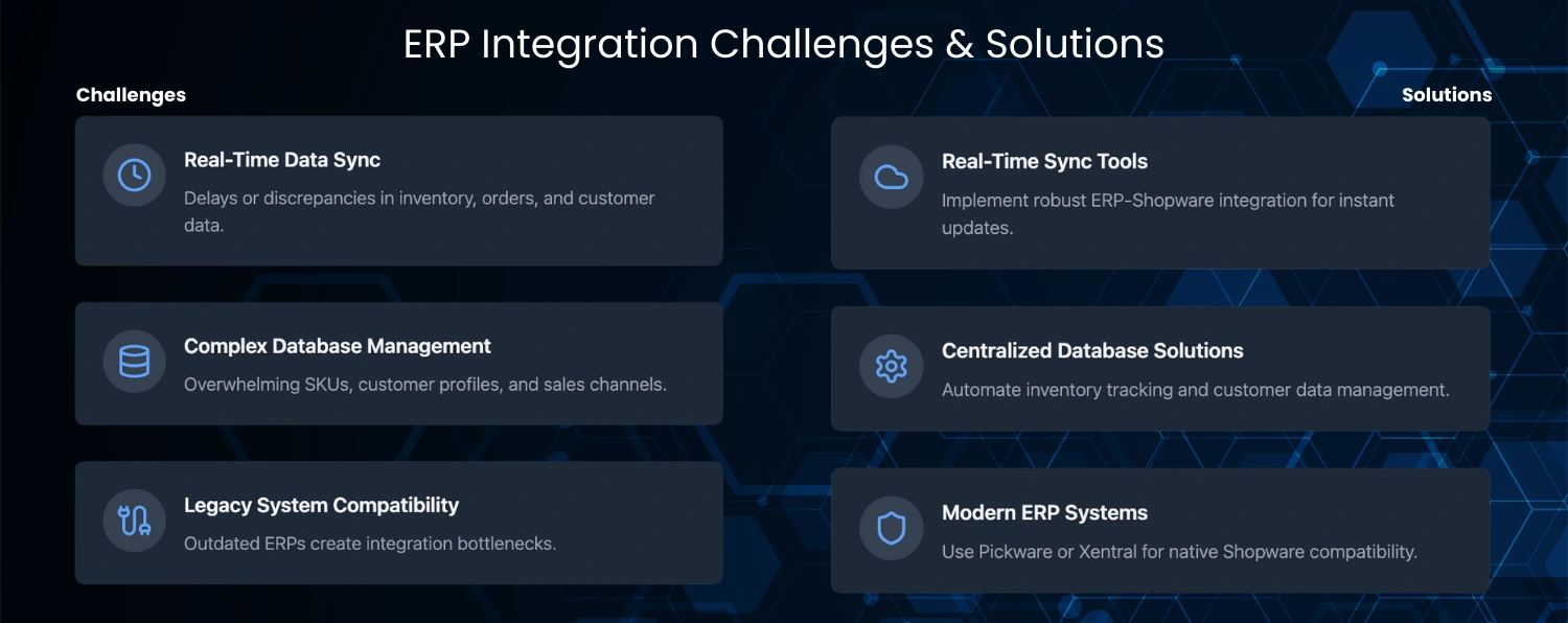 Shopware Erp Integration Challenges and Solutions Infographic, Highlighting Real-time Data Sync, Database Management, and System Compatibility.