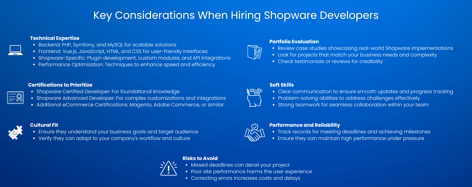 Infographic Outlining Key Factors to Consider when Hiring Shopware Developers, Including Technical Expertise, Certifications, Cultural Fit, Portfolio Evaluation, Soft Skills, and Performance Reliability.