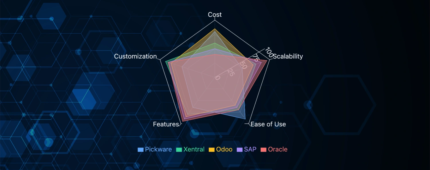 Radar Chart Comparing Erp Solutions (pickware, Xentral, Odoo, Sap, Oracle) Based on Cost, Scalability, Ease of Use, Features, and Customization.