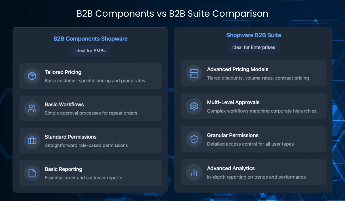 Comparison Between B2b Components Shopware and Shopware B2b Suite Features