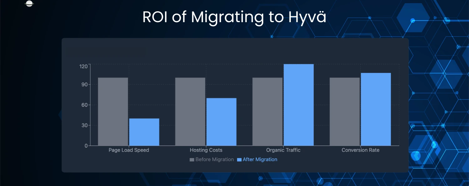 Roi of Magento to Hyvä Migration Showing Improvements in Page Speed, Hosting Costs, Organic Traffic, and Conversions