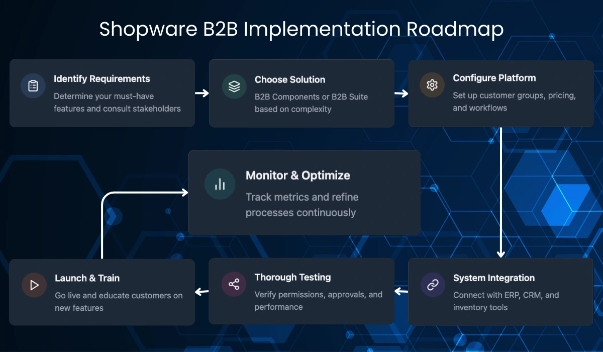 Step-by-step Implementation Guide for Shopware B2b Solution