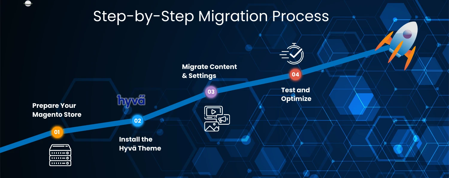 Step-by-step Magento to Hyvä Migration Process with Key Stages, from Preparation to Testing and Optimization.